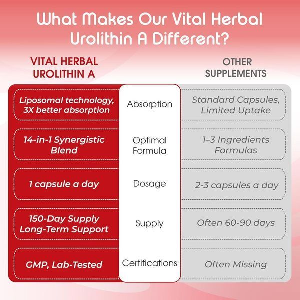 Домішка преміумкласу для м'язової енергії Vital Herbal Urolithin A with Resveratrol Coenzyme Q10 150 капсул 2761488850 фото